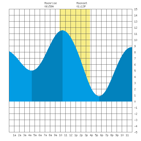 Sawmill Bay tide chart for Tuesday, December 16, 2025