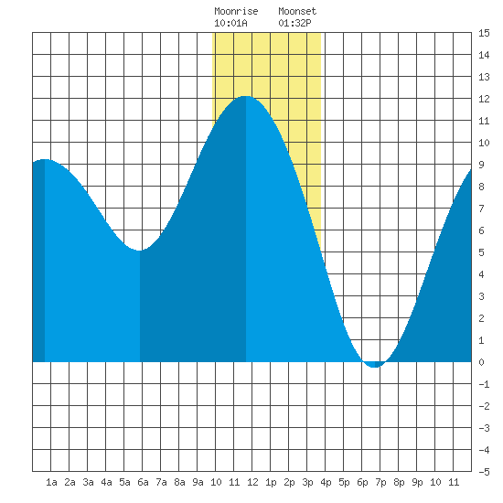 Sawmill Bay tide chart for Thursday, December 18, 2025