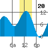 Sawmill Bay tide chart for Saturday, December 20, 2025