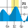 Sawmill Bay tide chart for Sunday, December 21, 2025