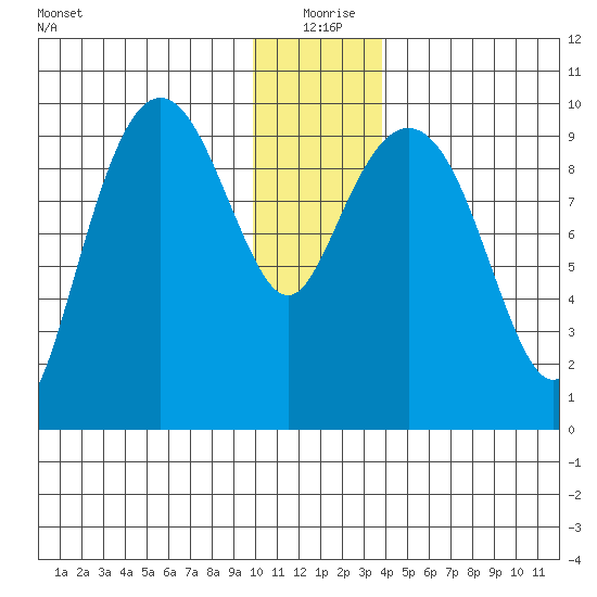 Sawmill Bay tide chart for Friday, December 26, 2025