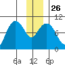Sawmill Bay tide chart for Friday, December 26, 2025
