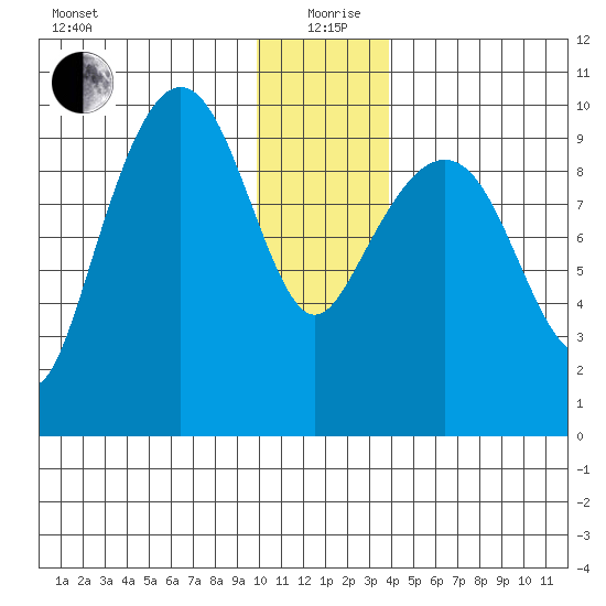 Sawmill Bay tide chart for Saturday, December 27, 2025