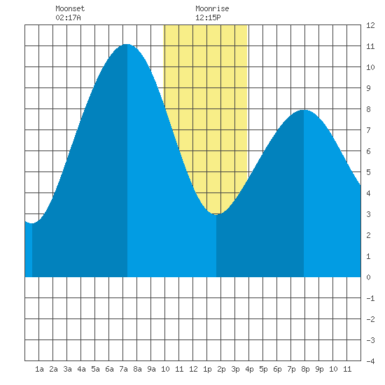 Sawmill Bay tide chart for Sunday, December 28, 2025