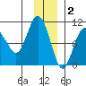 Sawmill Bay tide chart for Tuesday, December 2, 2025