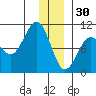 Sawmill Bay tide chart for Tuesday, December 30, 2025