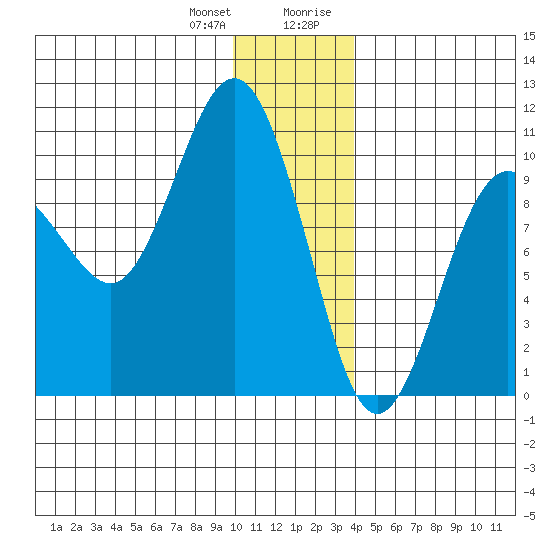Sawmill Bay tide chart for Wednesday, December 31, 2025