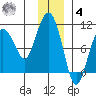 Sawmill Bay tide chart for Thursday, December 4, 2025