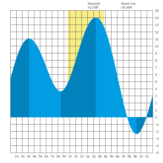 Sawmill Bay tide chart for Sunday, December 7, 2025