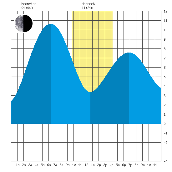 Sawmill Bay tide chart for Saturday, January 10, 2026