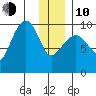 Sawmill Bay tide chart for Saturday, January 10, 2026