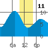 Sawmill Bay tide chart for Sunday, January 11, 2026