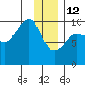 Sawmill Bay tide chart for Monday, January 12, 2026