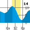 Sawmill Bay tide chart for Wednesday, January 14, 2026