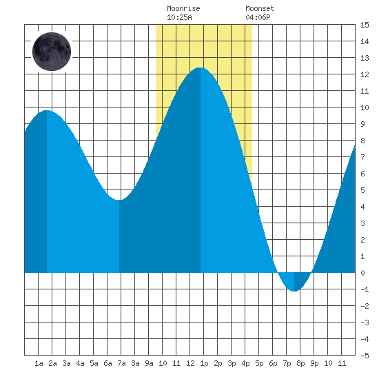 Sawmill Bay tide chart for Sunday, January 18, 2026