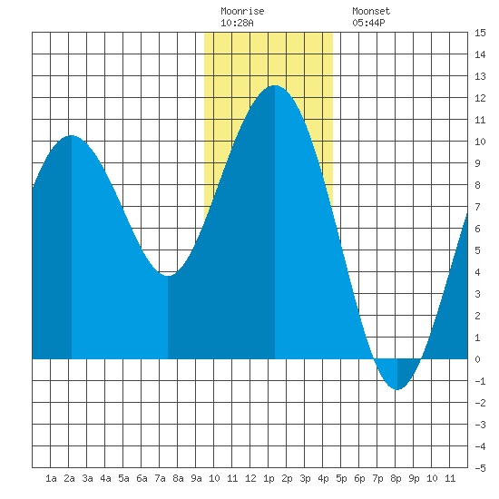 Sawmill Bay tide chart for Monday, January 19, 2026