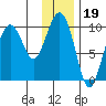 Sawmill Bay tide chart for Monday, January 19, 2026