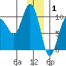 Sawmill Bay tide chart for Thursday, January 1, 2026
