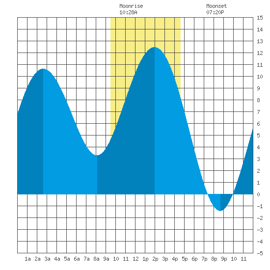 Sawmill Bay tide chart for Tuesday, January 20, 2026