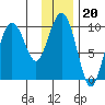 Sawmill Bay tide chart for Tuesday, January 20, 2026