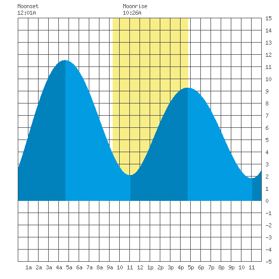 Sawmill Bay tide chart for Saturday, January 24, 2026