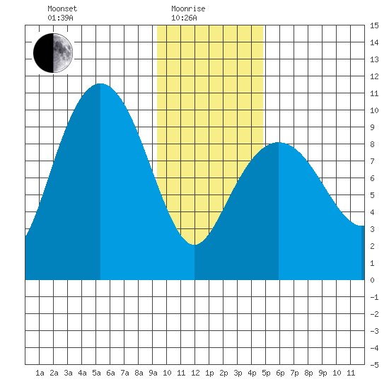 Sawmill Bay tide chart for Sunday, January 25, 2026