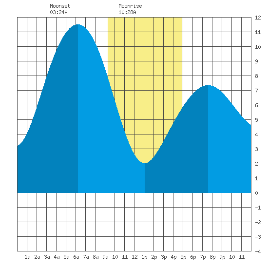Sawmill Bay tide chart for Monday, January 26, 2026