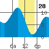 Sawmill Bay tide chart for Wednesday, January 28, 2026