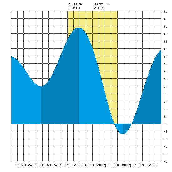Sawmill Bay tide chart for Friday, January 30, 2026