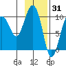Sawmill Bay tide chart for Saturday, January 31, 2026