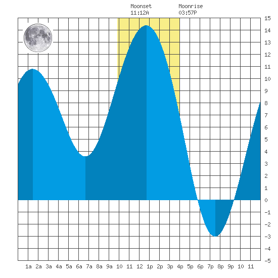 Sawmill Bay tide chart for Saturday, January 3, 2026