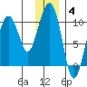 Sawmill Bay tide chart for Sunday, January 4, 2026