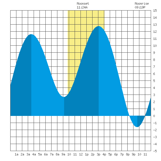 Sawmill Bay tide chart for Tuesday, January 6, 2026