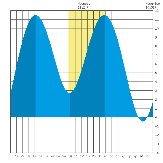 Sawmill Bay tide chart for Wednesday, January 7, 2026