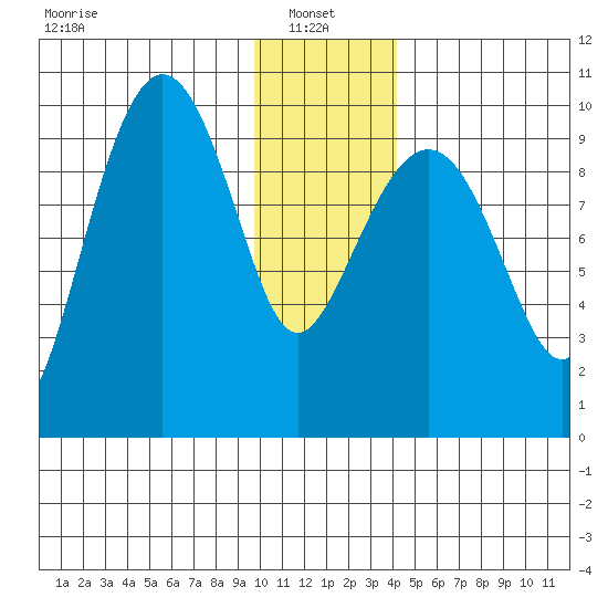 Sawmill Bay tide chart for Friday, January 9, 2026