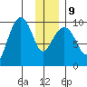 Sawmill Bay tide chart for Friday, January 9, 2026