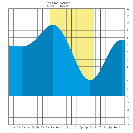 Sawmill Bay tide chart for Thursday, February 12, 2026
