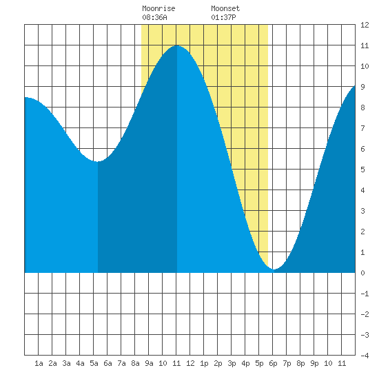 Sawmill Bay tide chart for Saturday, February 14, 2026