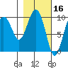 Sawmill Bay tide chart for Monday, February 16, 2026