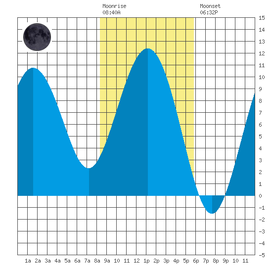 Sawmill Bay tide chart for Tuesday, February 17, 2026
