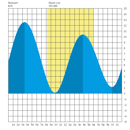 Sawmill Bay tide chart for Saturday, February 21, 2026