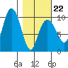 Sawmill Bay tide chart for Sunday, February 22, 2026