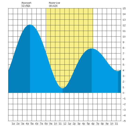 Sawmill Bay tide chart for Monday, February 23, 2026