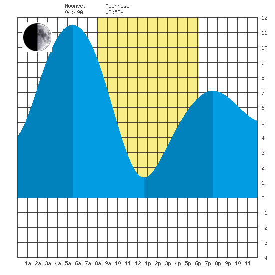 Sawmill Bay tide chart for Tuesday, February 24, 2026