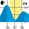 Sawmill Bay tide chart for Tuesday, February 24, 2026
