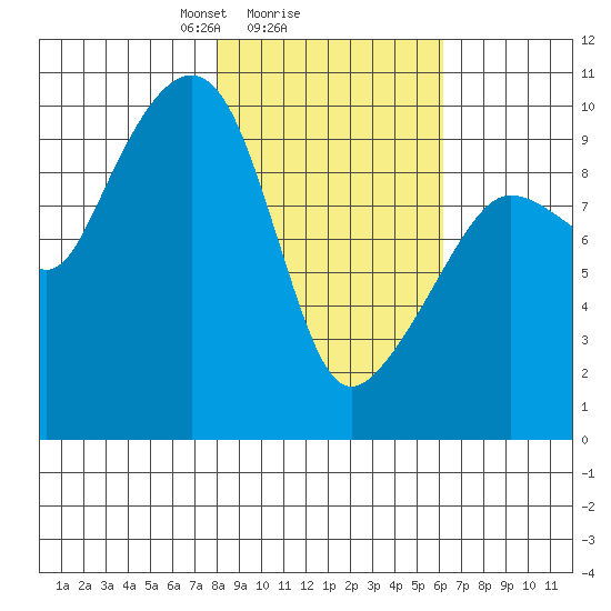 Sawmill Bay tide chart for Wednesday, February 25, 2026