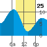 Sawmill Bay tide chart for Wednesday, February 25, 2026