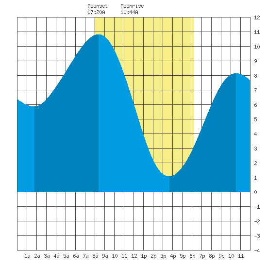 Sawmill Bay tide chart for Thursday, February 26, 2026