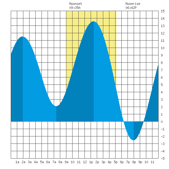 Sawmill Bay tide chart for Monday, February 2, 2026
