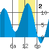 Sawmill Bay tide chart for Monday, February 2, 2026